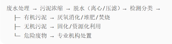 生物监测废水处理废弃物处理流程.jpg