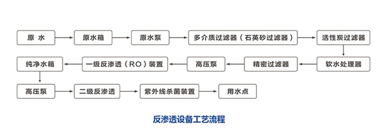 反渗透设备工艺流程.jpg