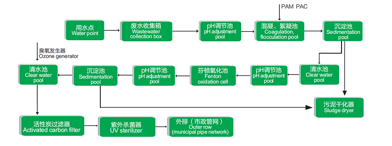 检测中心废水处理设备工艺流程