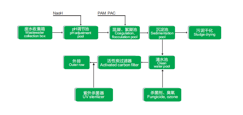 化验室废水处理设备工艺流程