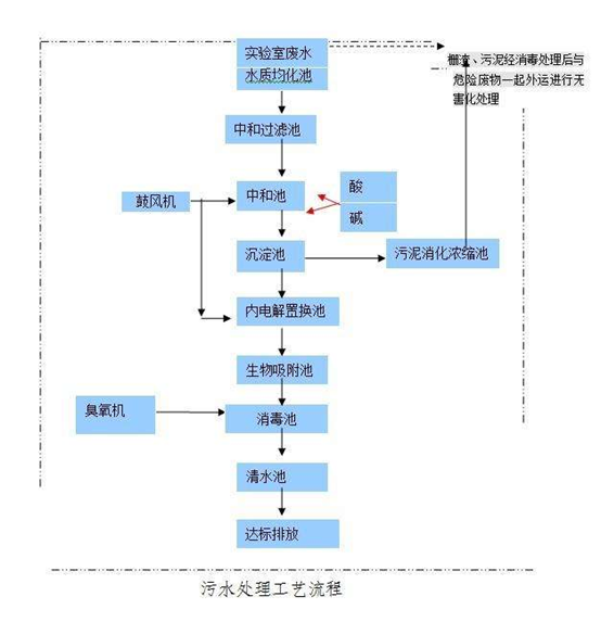 实验室废水处理设备工艺流程图