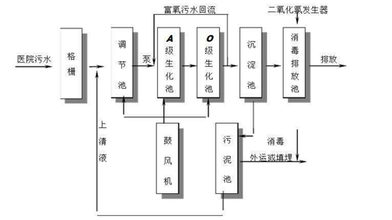 医用污水处理工艺流程图