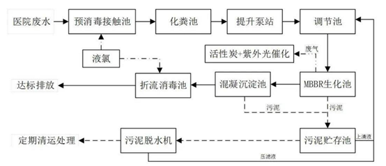 医用污水处理工艺流程图