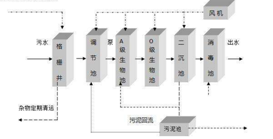 医用污水处理工艺流程图