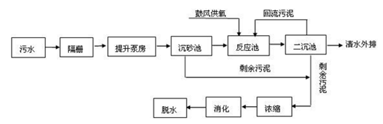 医用污水处理工艺流程图