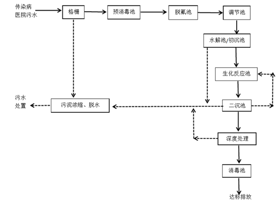 医用污水处理工艺流程图