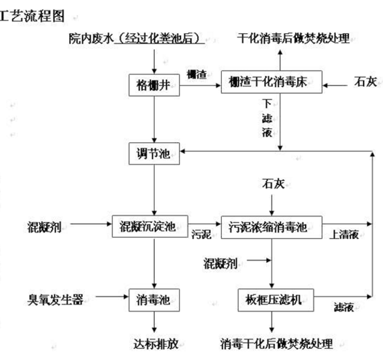 医用污水处理工艺流程图