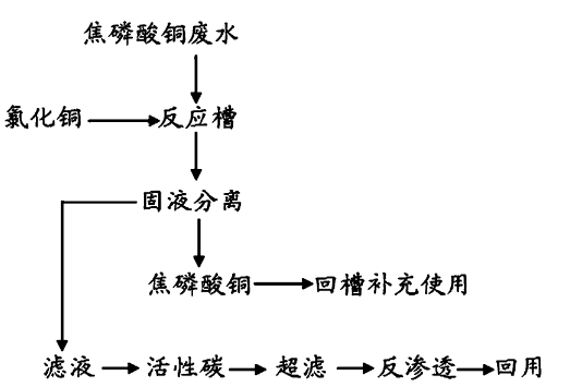 焦铜废水处理流程