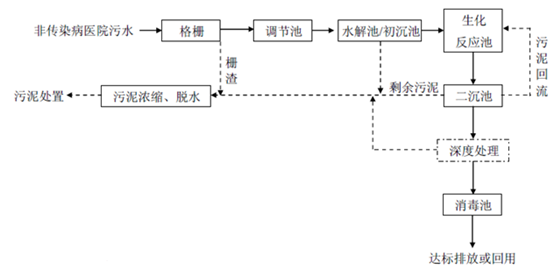 诊所废水处理流程图