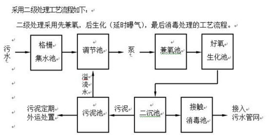 医疗污水处理流程图