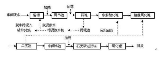 医疗污水处理流程图