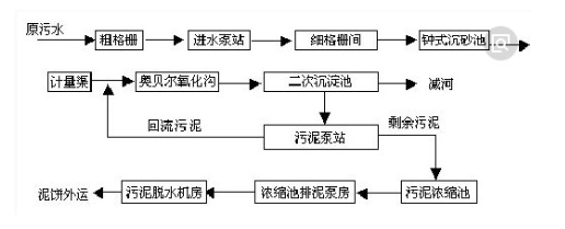 实验室污水处理降低COD的处理流程图