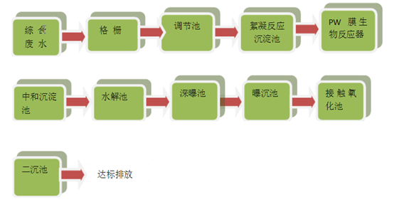 医药废水的处理工艺流程图