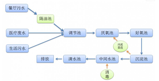 医疗污水处理设备工艺流程图