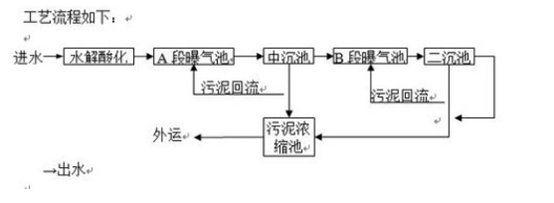 水解酸化+AB生物法工艺流程图