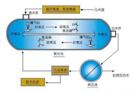 氧化沟工艺流程图