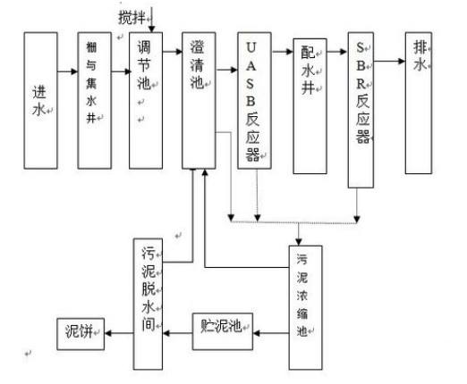 UASB+SBR组合工艺流程图