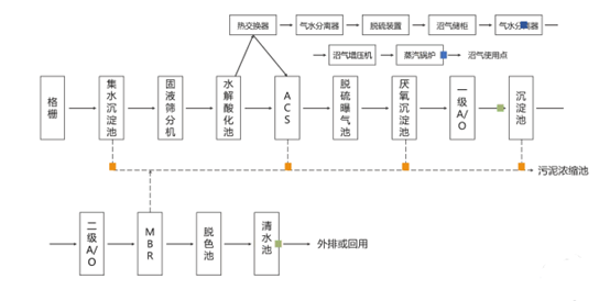 体检中心废水处理工艺流程图