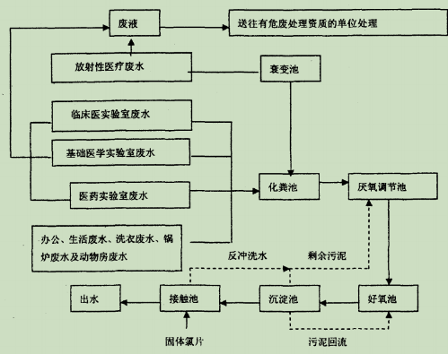 医学检验科废液处理流程图