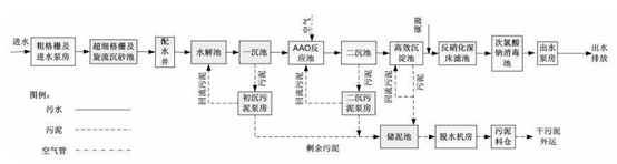 含磷废水处理工艺流程图