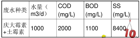制药厂废水进水水质情况图