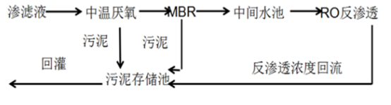 垃圾渗滤液工艺流程图