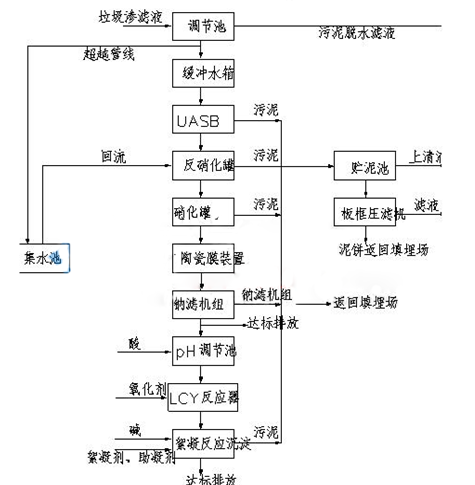 垃圾渗滤液工艺流程图