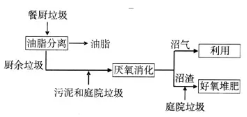 餐厨垃圾处理工艺流程图