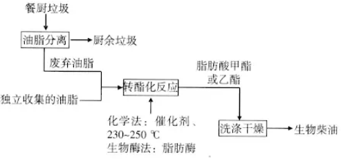 餐厨垃圾处理工艺流程图