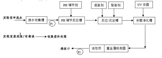 化验室废水处理流程图