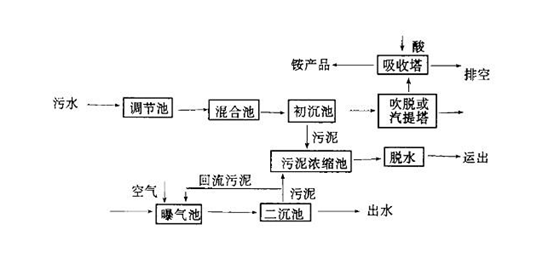 化工废水处理流程图