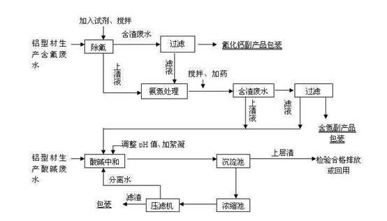 化工废水处理流程图