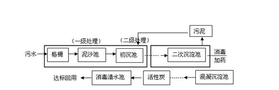 化工废水处理流程图