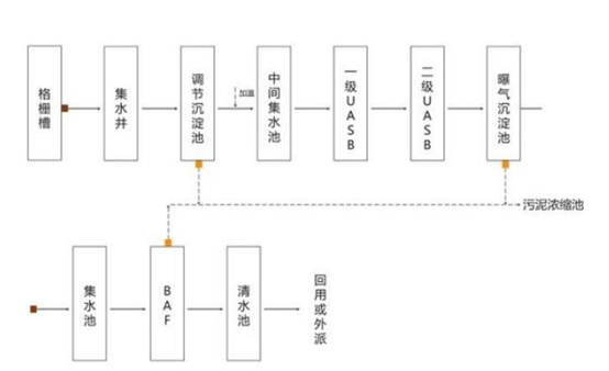 化工废水处理流程图