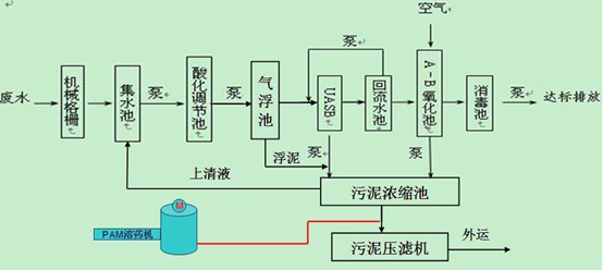 化工废水处理流程图