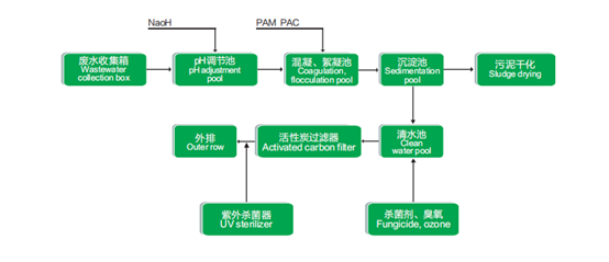 化验室废水处理工艺流程图