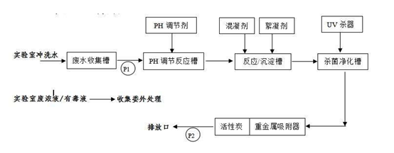 化验室废水处理工艺流程图