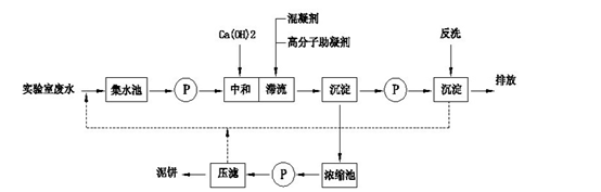 化学实验室废水处理流程图