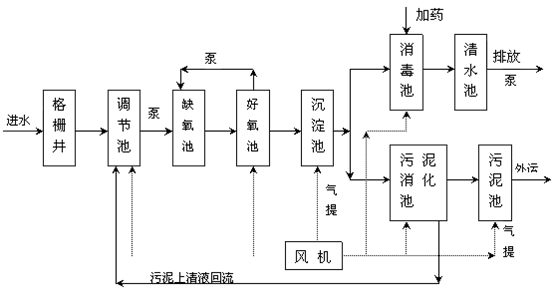 医学检测废水处理流程图