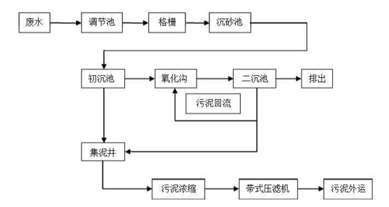 含铜废水处理工艺流程图