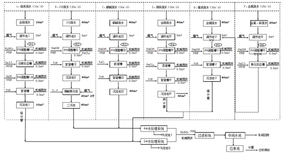 含铜废水处理工艺流程图