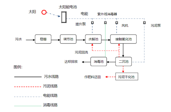 生活污水一体化处理工艺流程图