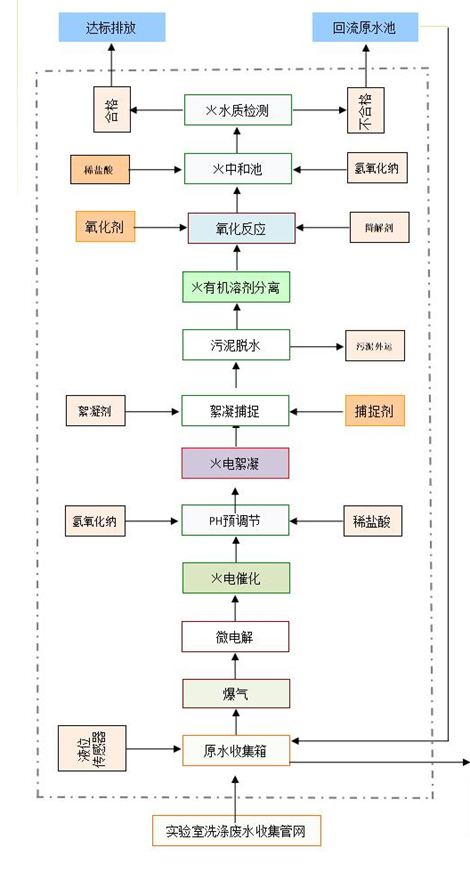 疾控中心污水处理设备工艺流程