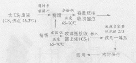 含二硫化碳废液处理工艺