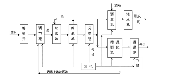 医院污水处理工艺流程图