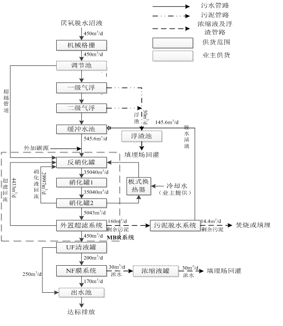 工艺流程图