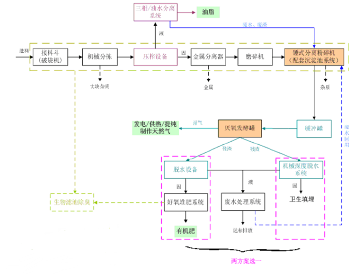 厨余垃圾处理设备原理图