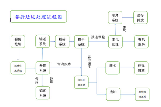 厨余垃圾处理工艺流程图