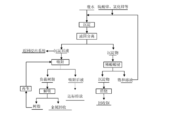 含锌废水处理工艺流程图