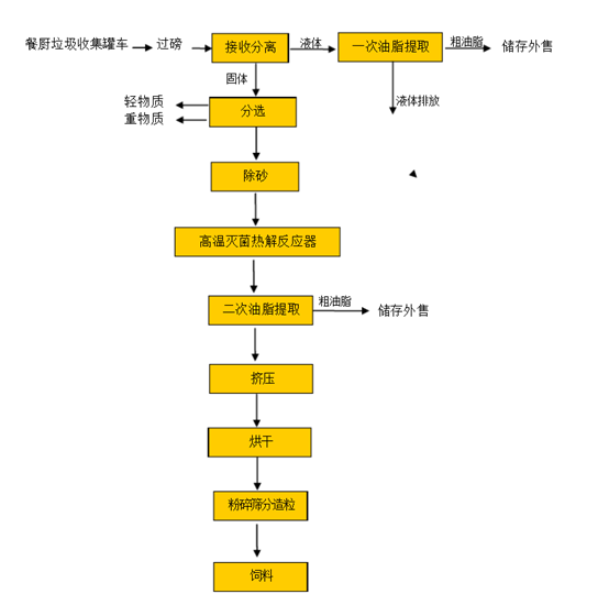 小型一体化餐厨垃圾处理设备工艺流程图